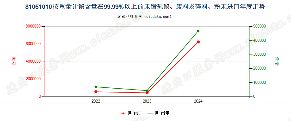 81061010按重量计铋含量在99.99%以上的未锻轧铋、废料及碎料、粉末进口年度走势图