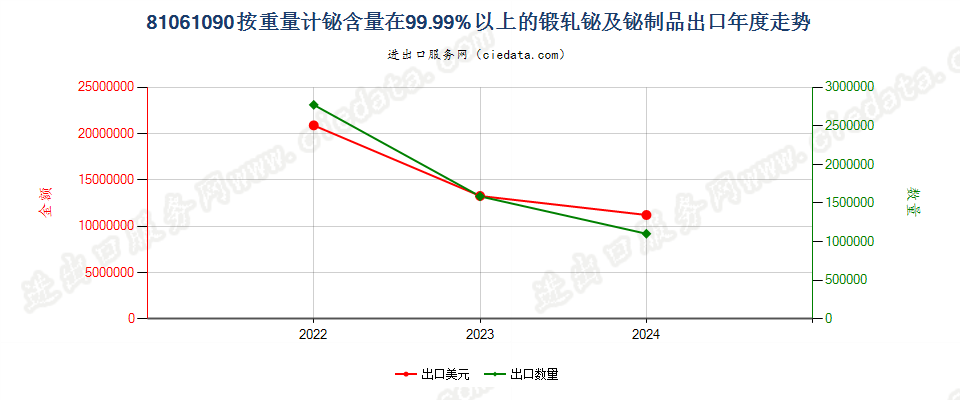 81061090按重量计铋含量在99.99%以上的锻轧铋及铋制品出口年度走势图