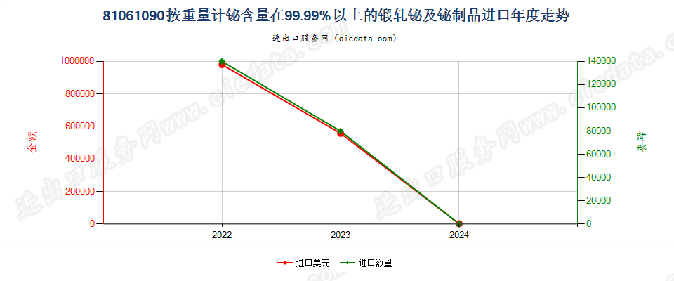 81061090按重量计铋含量在99.99%以上的锻轧铋及铋制品进口年度走势图