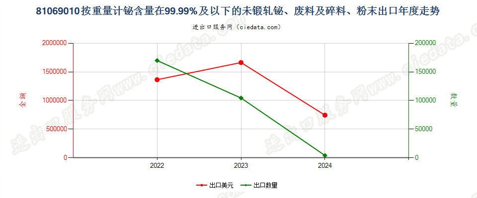 81069010按重量计铋含量在99.99%及以下的未锻轧铋、废料及碎料、粉末出口年度走势图