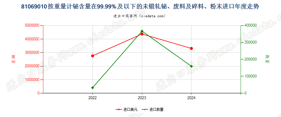 81069010按重量计铋含量在99.99%及以下的未锻轧铋、废料及碎料、粉末进口年度走势图