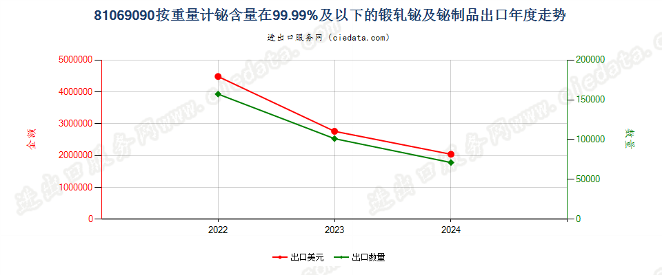 81069090按重量计铋含量在99.99%及以下的锻轧铋及铋制品出口年度走势图