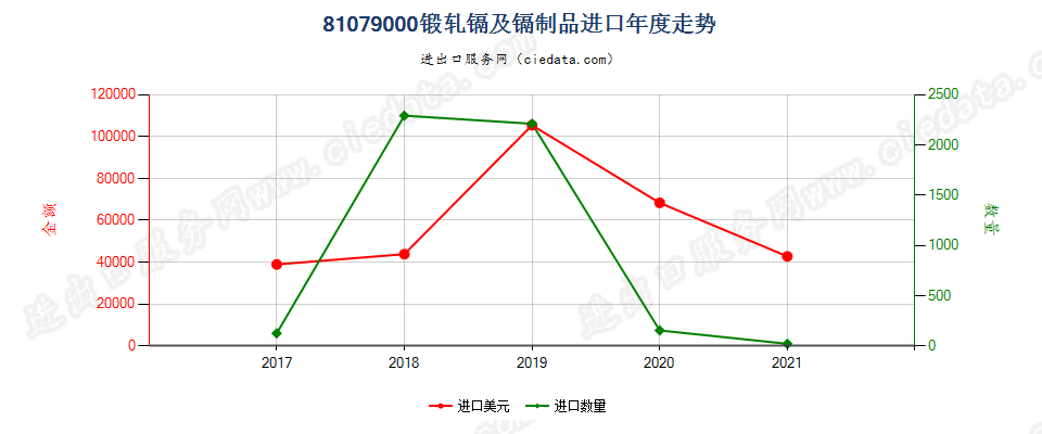 81079000(2022STOP)锻轧镉及镉制品进口年度走势图