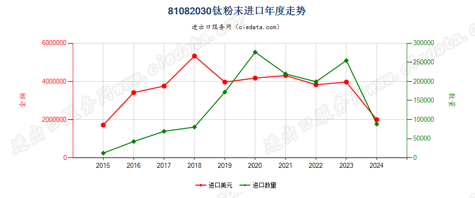 81082030钛粉末进口年度走势图