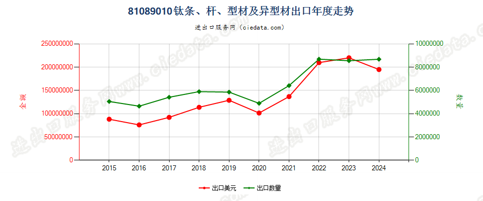 81089010钛条、杆、型材及异型材出口年度走势图