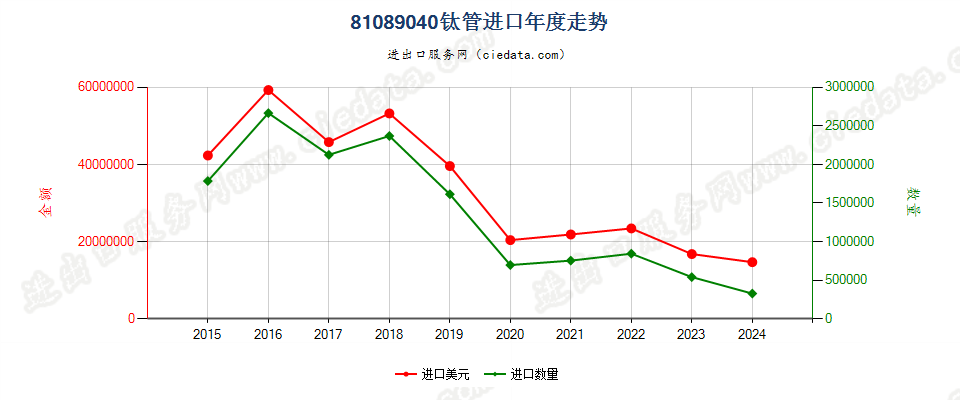 81089040钛管进口年度走势图