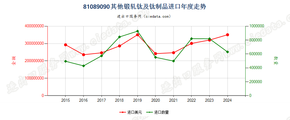 81089090其他锻轧钛及钛制品进口年度走势图