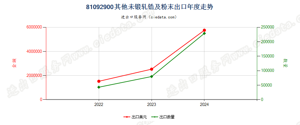 81092900其他未锻轧锆及粉末出口年度走势图