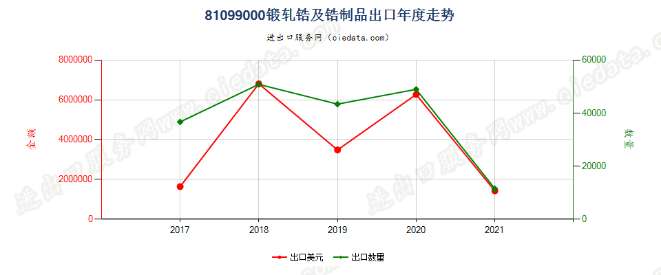 81099000(2022STOP)锻轧锆及锆制品出口年度走势图