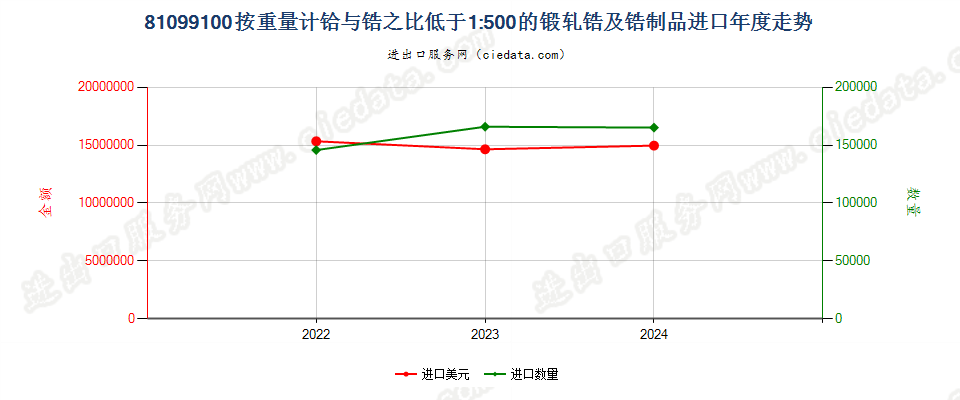 81099100按重量计铪与锆之比低于1:500的锻轧锆及锆制品进口年度走势图