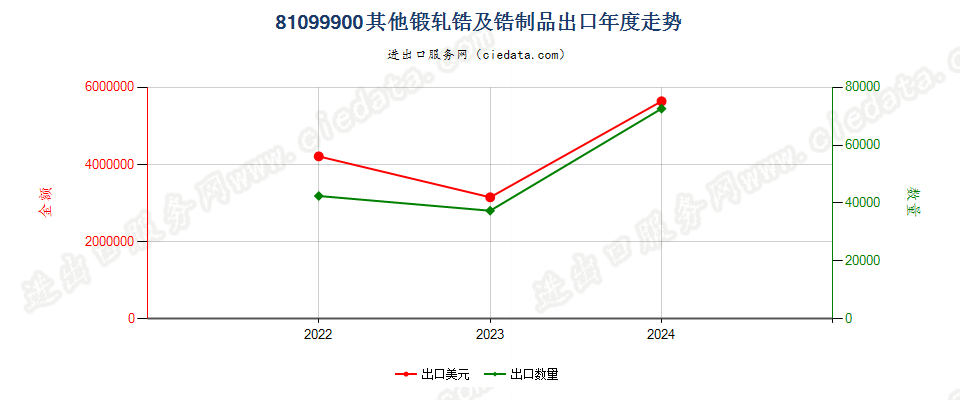 81099900其他锻轧锆及锆制品出口年度走势图