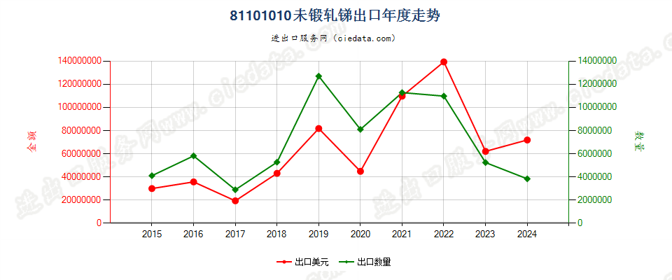 81101010未锻轧锑出口年度走势图