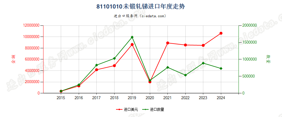 81101010未锻轧锑进口年度走势图