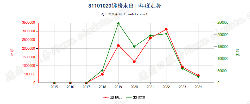 81101020锑粉末出口年度走势图