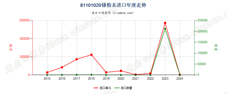 81101020锑粉末进口年度走势图