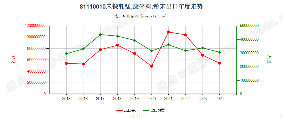 81110010未锻轧锰；废料及碎料；粉末出口年度走势图