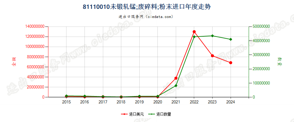 81110010未锻轧锰；废料及碎料；粉末进口年度走势图