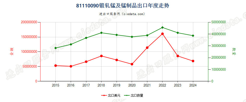 81110090锻轧锰及锰制品出口年度走势图