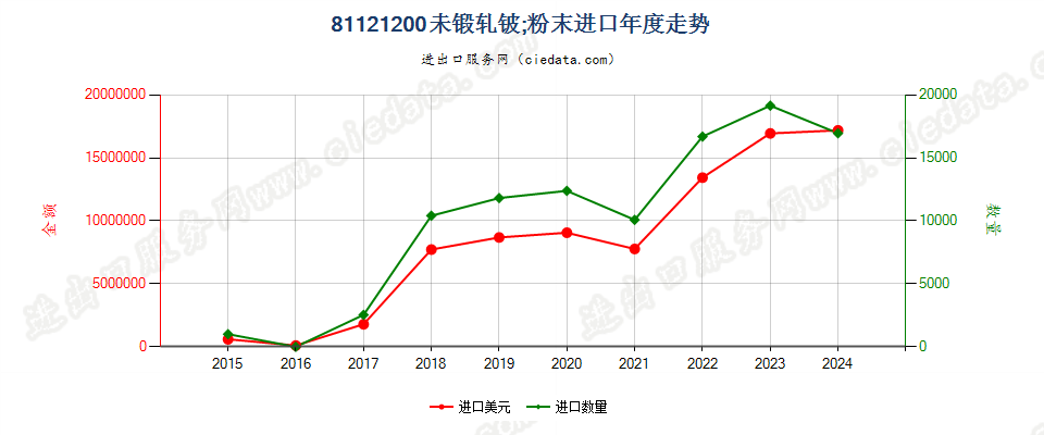 81121200未锻轧铍；铍粉末进口年度走势图