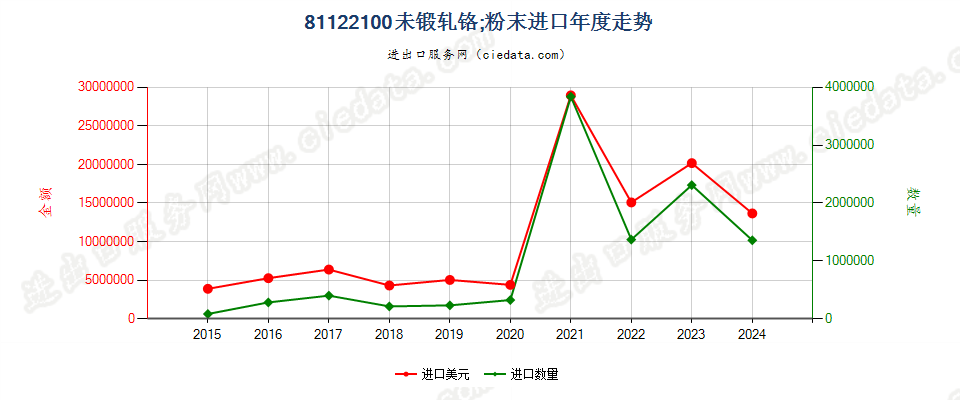 81122100未锻轧铬；铬粉末进口年度走势图