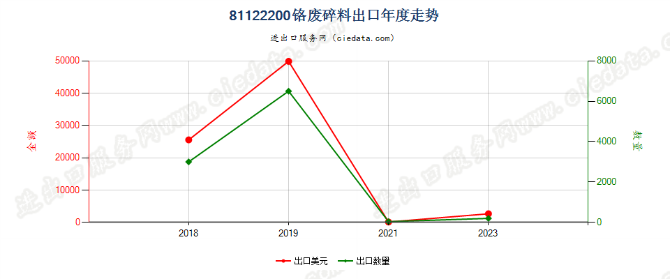 81122200铬废料及碎料出口年度走势图