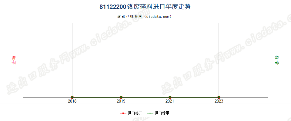 81122200铬废料及碎料进口年度走势图