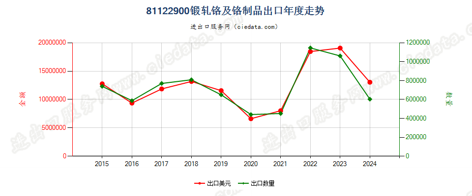 81122900锻轧铬及铬制品出口年度走势图