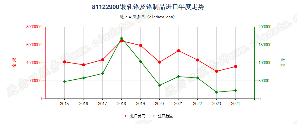 81122900锻轧铬及铬制品进口年度走势图