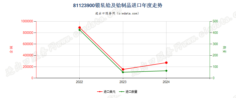 81123900锻轧铪及铪制品进口年度走势图