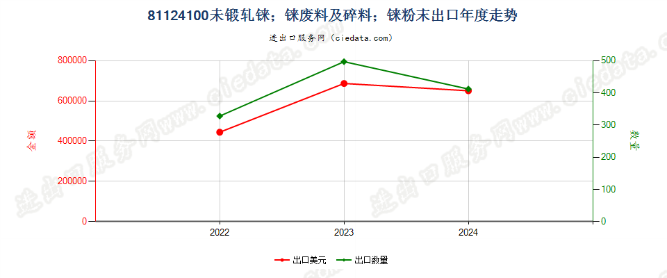 81124100未锻轧铼；铼废料及碎料；铼粉末出口年度走势图