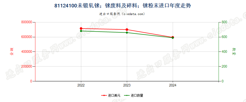 81124100未锻轧铼；铼废料及碎料；铼粉末进口年度走势图