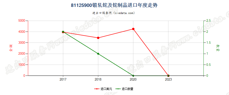 81125900锻轧铊及铊制品进口年度走势图