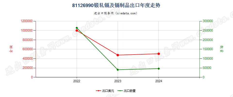 81126990锻轧镉及镉制品出口年度走势图