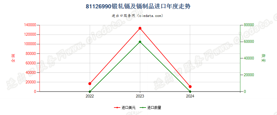 81126990锻轧镉及镉制品进口年度走势图