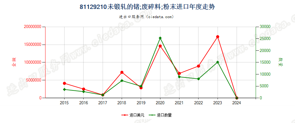 81129210未锻轧的锗；锗废料及碎料；锗粉末进口年度走势图