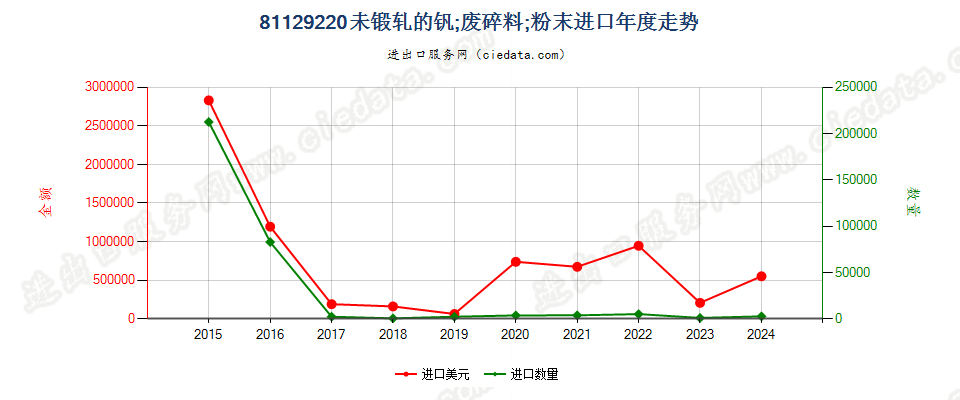 81129220未锻轧的钒；钒废料及碎料；钒粉末进口年度走势图