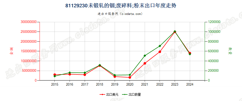 81129230未锻轧的铟；铟废料及碎料；铟粉末出口年度走势图