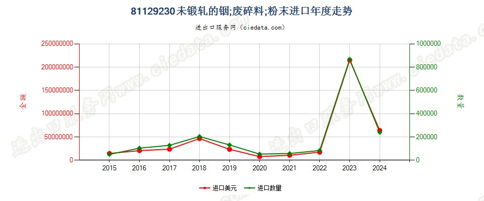 81129230未锻轧的铟；铟废料及碎料；铟粉末进口年度走势图