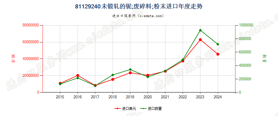 81129240未锻轧的铌；铌废料及碎料；铌粉末进口年度走势图