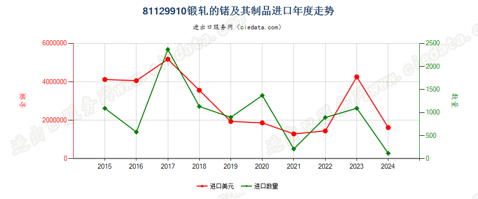 81129910锻轧的锗及其制品进口年度走势图