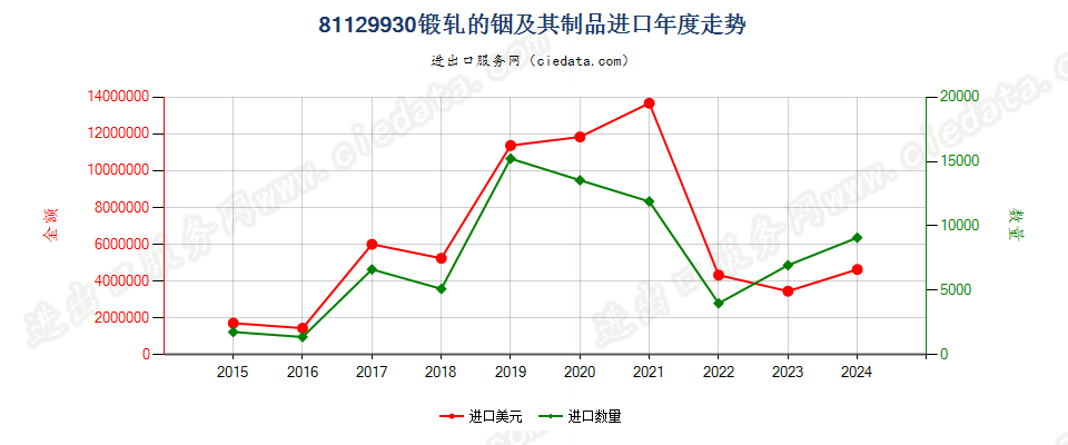 81129930锻轧的铟及其制品进口年度走势图