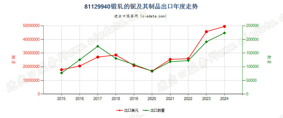 81129940锻轧的铌及其制品出口年度走势图