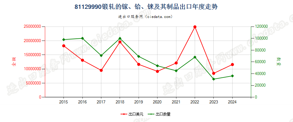 81129990锻轧的镓及其制品出口年度走势图