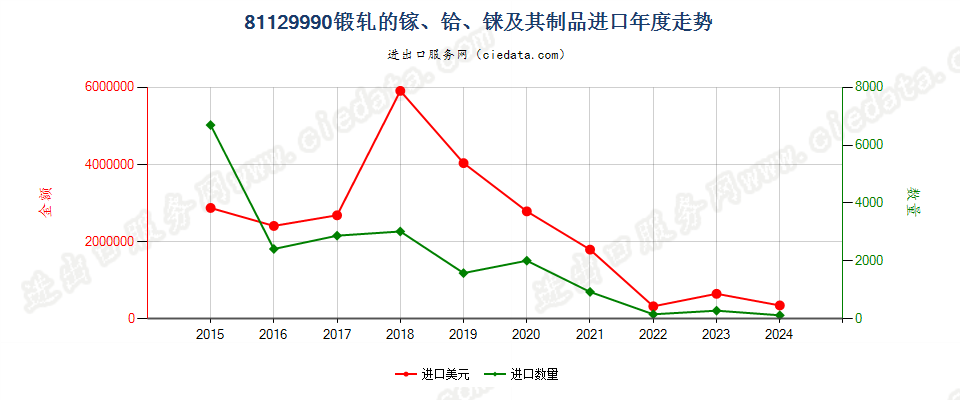 81129990锻轧的镓及其制品进口年度走势图