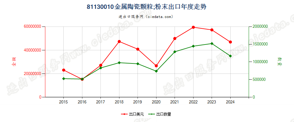 81130010金属陶瓷颗粒；金属陶瓷粉末出口年度走势图