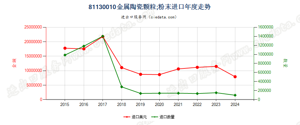 81130010金属陶瓷颗粒；金属陶瓷粉末进口年度走势图