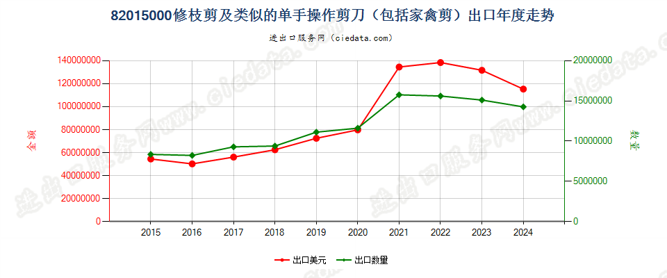 82015000修枝剪及类似的单手操作剪刀（包括家禽剪）出口年度走势图