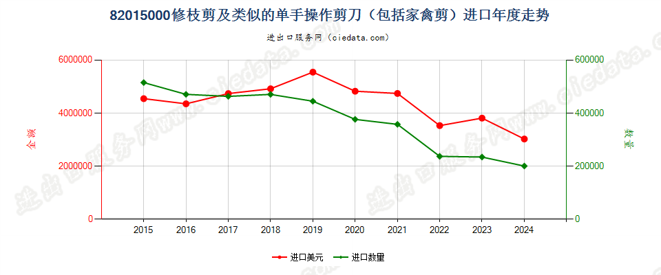 82015000修枝剪及类似的单手操作剪刀（包括家禽剪）进口年度走势图