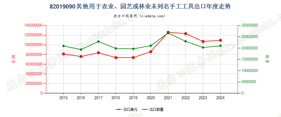 82019090其他用于农业、园艺或林业未列名手工工具出口年度走势图