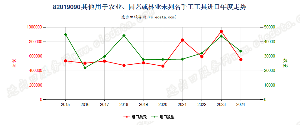 82019090其他用于农业、园艺或林业未列名手工工具进口年度走势图